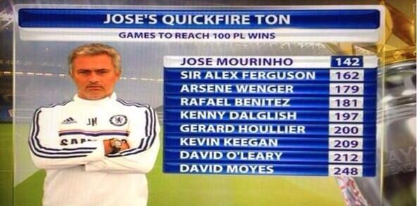 Mourinho lepszy od wielkich legend