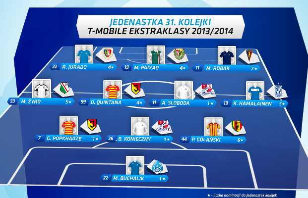Jedenastka 31. kolejki wg Ekstraklasy SA