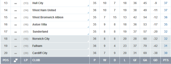 Kto spadnie z Premier League?