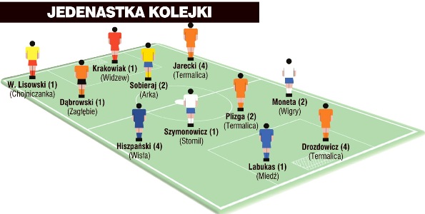 Jedenastki kolejek I i II ligi wg PN
