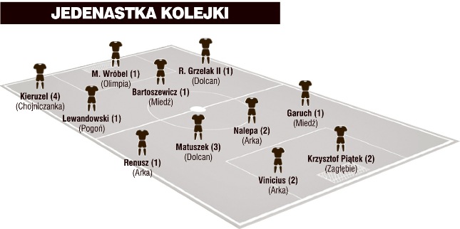 Jedenastki kolejek I i II ligi