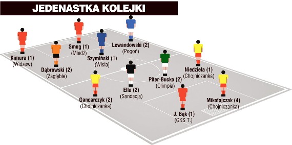 Jedenastka 23. kolejki I ligi wg PN