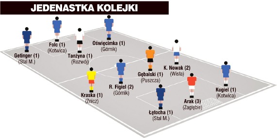 Jedenastka 23. kolejki II ligi wg PN