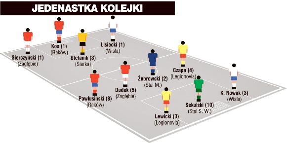 Jedenastka 25. kolejki II ligi wg PN