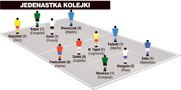 Jedenastka 26. kolejki II ligi wg PN