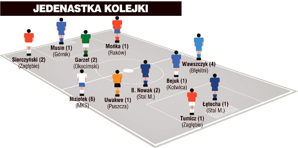 Jedenastka 27. kolejki II ligi wg PN