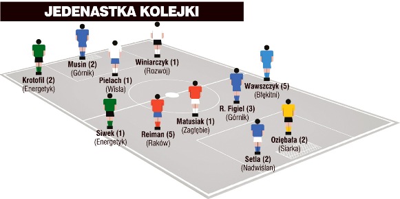 Jedenastka 28. kolejki II ligi wg PN