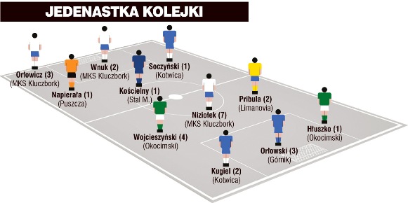 Jedenastka 29. kolejki II ligi wg PN