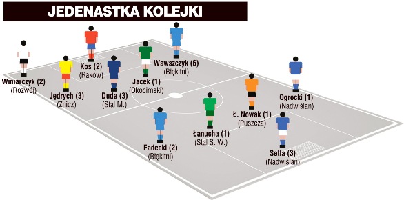 Jedenastka 32. kolejki II ligi wg PN