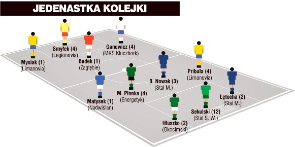 Jedenastka 33. kolejki II ligi wg PN