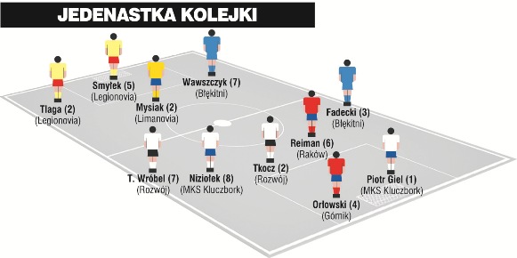 Jedenastka 34. kolejki II ligi wg PN