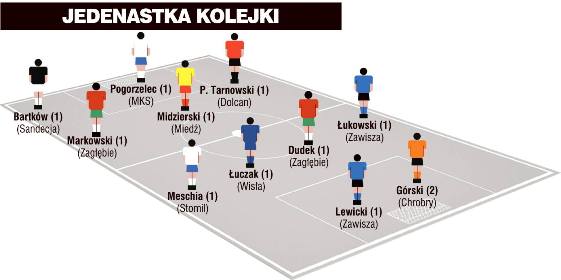 Jedenastka 6. kolejki I ligi wg „Piłki Nożnej”