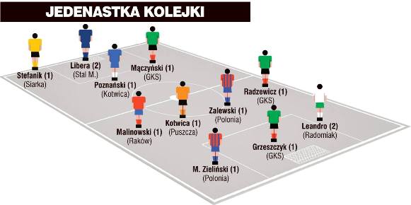 Jedenastka 3. kolejki II ligi wg &#8222;Piłki Nożnej&#8221;