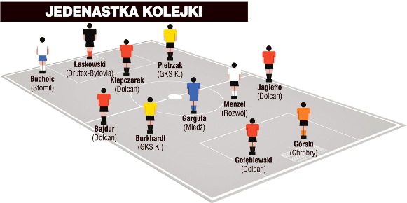 Jedenastka 1. kolejki I ligi wg PN