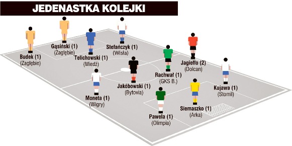Jedenastka 2. kolejki I ligi wg „Piłki Nożnej”