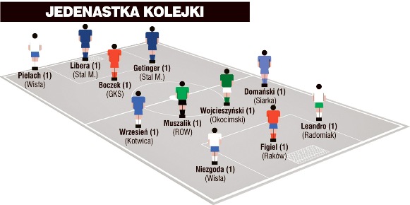 Jedenastka 2. kolejki II ligi wg &#8222;Piłki Nożnej&#8221;