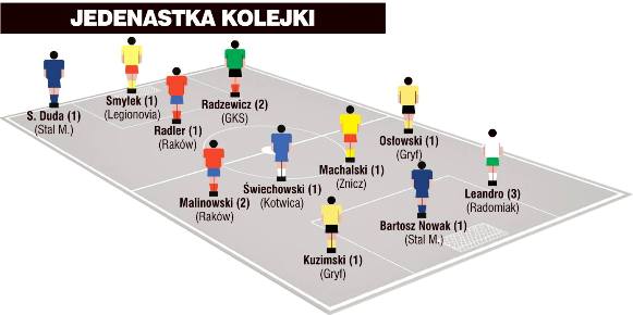 Jedenastka 4. kolejki II ligi wg &#8222;Piłki Nożnej&#8221;