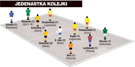 Jedenastka 6. kolejki II ligi wg &#8222;Piłki Nożnej&#8221;