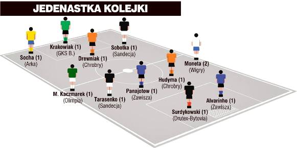 Jedenastka 3. kolejki I ligi wg „Piłki Nożnej”