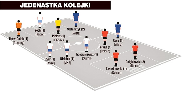 Jedenastka 7. kolejki I ligi wg „Piłki Nożnej”