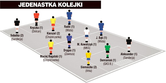 Jedenastka 8. kolejki I ligi wg „Piłki Nożnej”