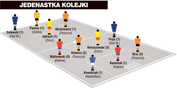 Jedenastka 7. kolejki II ligi wg &#8222;Piłki Nożnej&#8221;