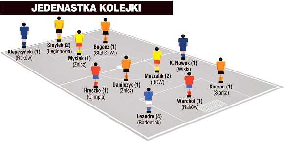 Jedenastka 8. kolejki II ligi wg &#8222;Piłki Nożnej&#8221;