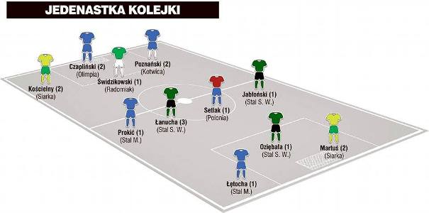 Jedenastka 10. kolejki II ligi wg &#8222;Piłki Nożnej&#8221;