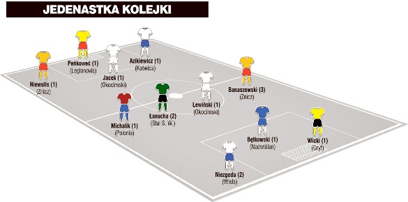 Jedenastka 9. kolejki II ligi wg &#8222;Piłki Nożnej&#8221;