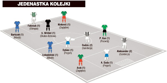 Jedenastka 9. kolejki I ligi wg „Piłki Nożnej”