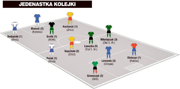 Jedenastka 14. kolejki II ligi wg &#8222;Piłki Nożnej&#8221;