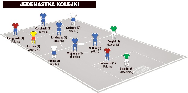 Jedenastka 11. kolejki II ligi wg &#8222;Piłki Nożnej&#8221;