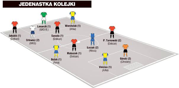 Jedenastka 12. kolejki I ligi wg „Piłki Nożnej”