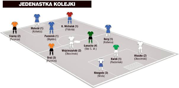 Jedenastka 12. kolejki II ligi wg &#8222;Piłki Nożnej&#8221;