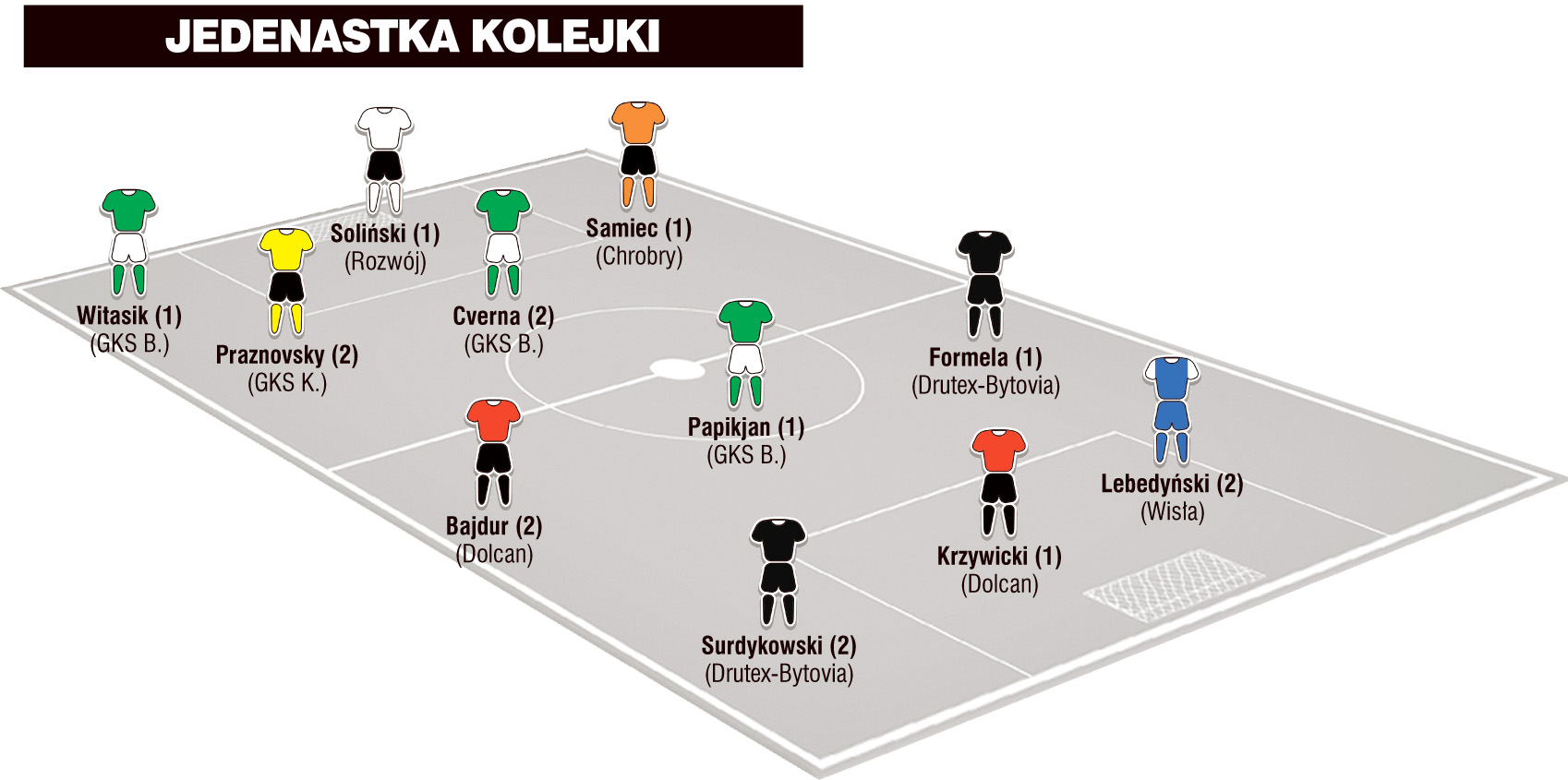 Jedenastka 15. kolejki I ligi wg „Piłki Nożnej”