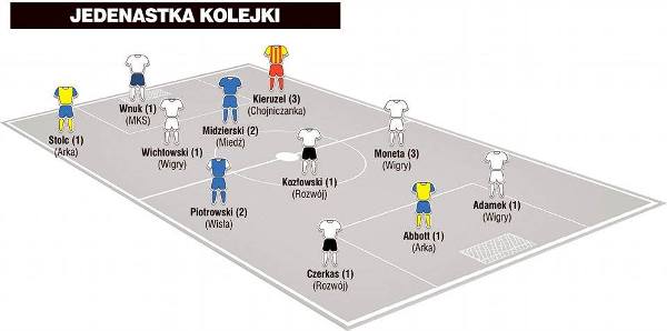 Jedenastka 17. kolejki I ligi wg „Piłki Nożnej”