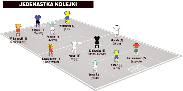 Jedenastka 19. kolejki I ligi wg „Piłki Nożnej”