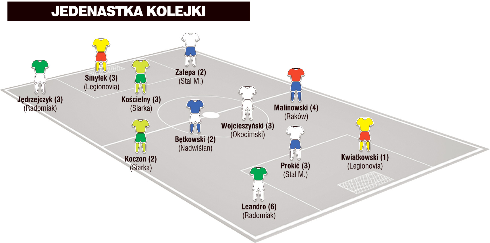 Jedenastka 15. kolejki II ligi wg &#8222;Piłki Nożnej&#8221;