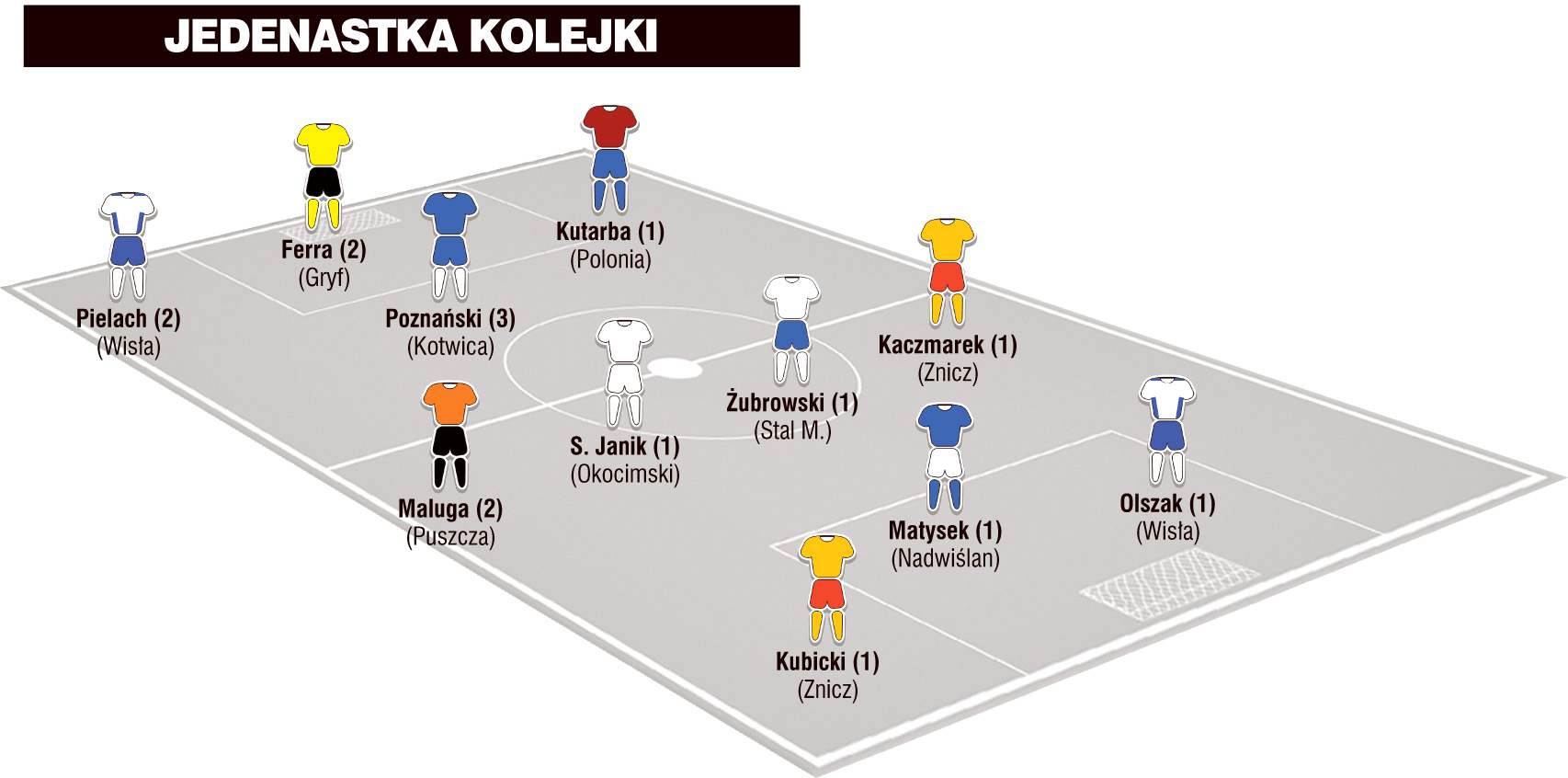 Jedenastka 18. kolejki II ligi wg &#8222;Piłki Nożnej&#8221;