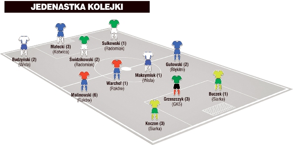 Jedenastka 19. kolejki II ligi wg &#8222;Piłki Nożnej&#8221;