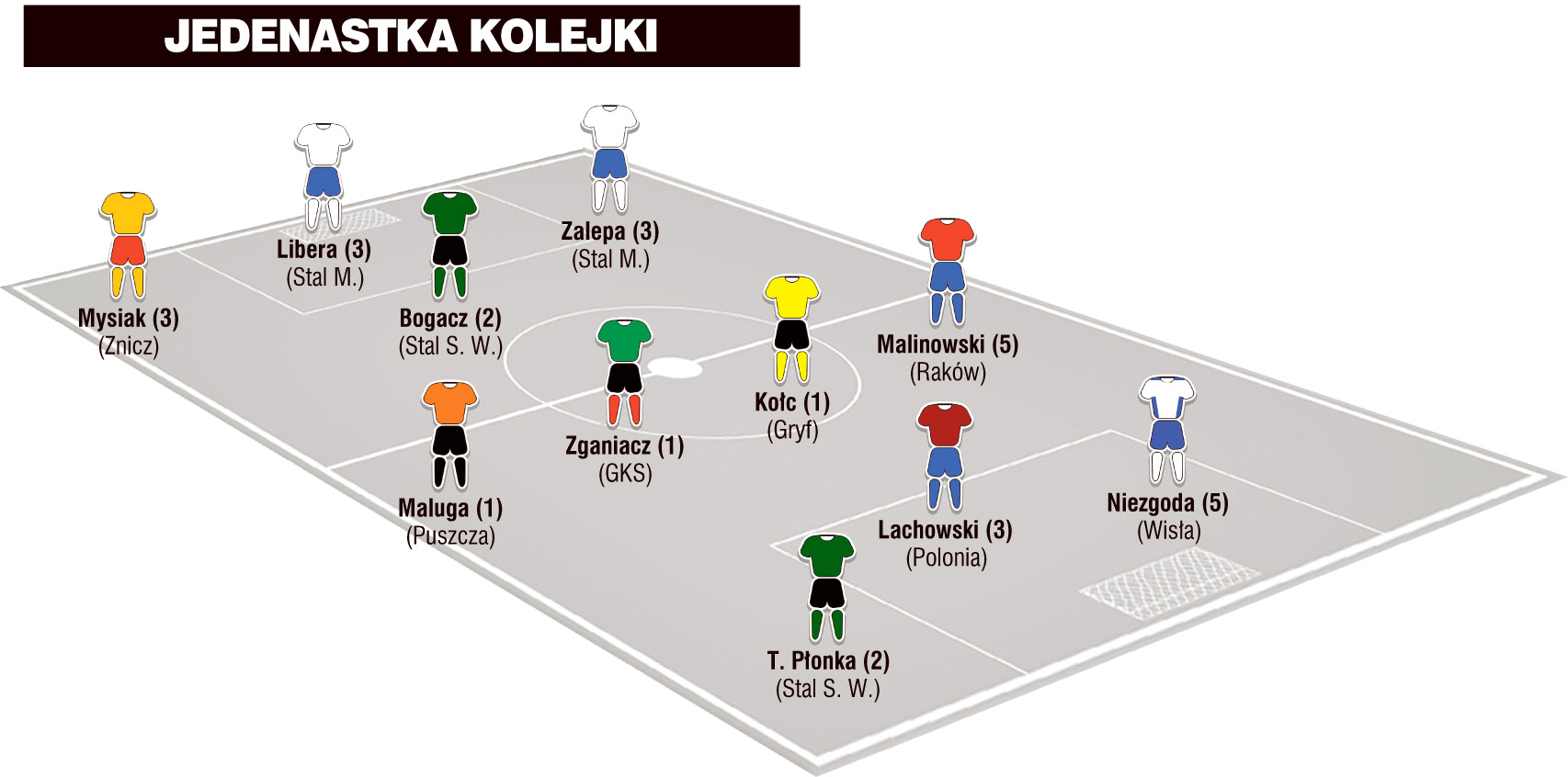 Jedenastka weekendu 16. kolejki II ligi wg &#8222;Piłki Nożnej&#8221;