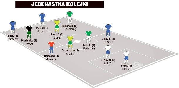 Jedenastka 20. kolejki II ligi wg &#8222;Piłki Nożnej&#8221;