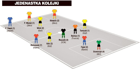 Jedenastka 21. kolejki II ligi wg &#8222;Piłki Nożnej&#8221;