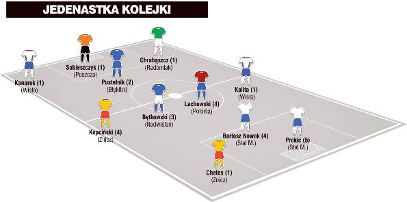 Jedenastka 22. kolejki II ligi wg &#8222;Piłki Nożnej&#8221;