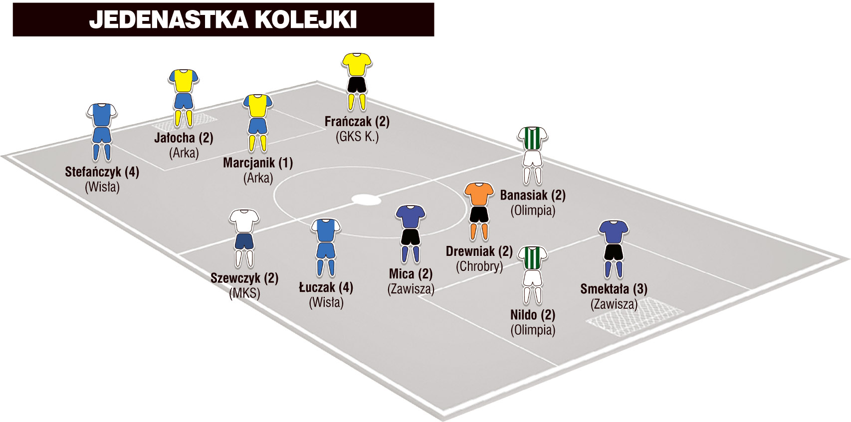 Jedenastka 27. kolejki I ligi według „Piłki Nożnej”