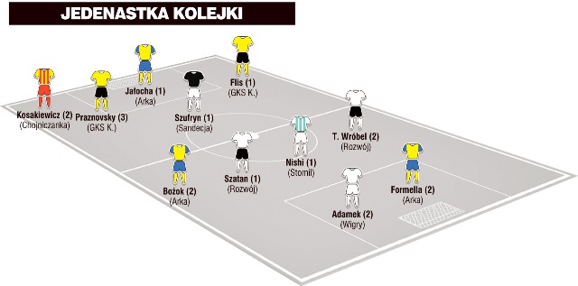 Jedenastka 24. kolejki I ligi wg „Piłki Nożnej”