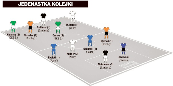 Jedenastka 25. kolejki I ligi wg „Piłki Nożnej”