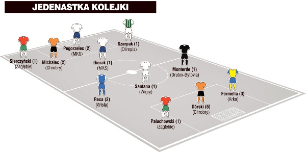 Jedenastka 26. kolejki I ligi wg „Piłki Nożnej”