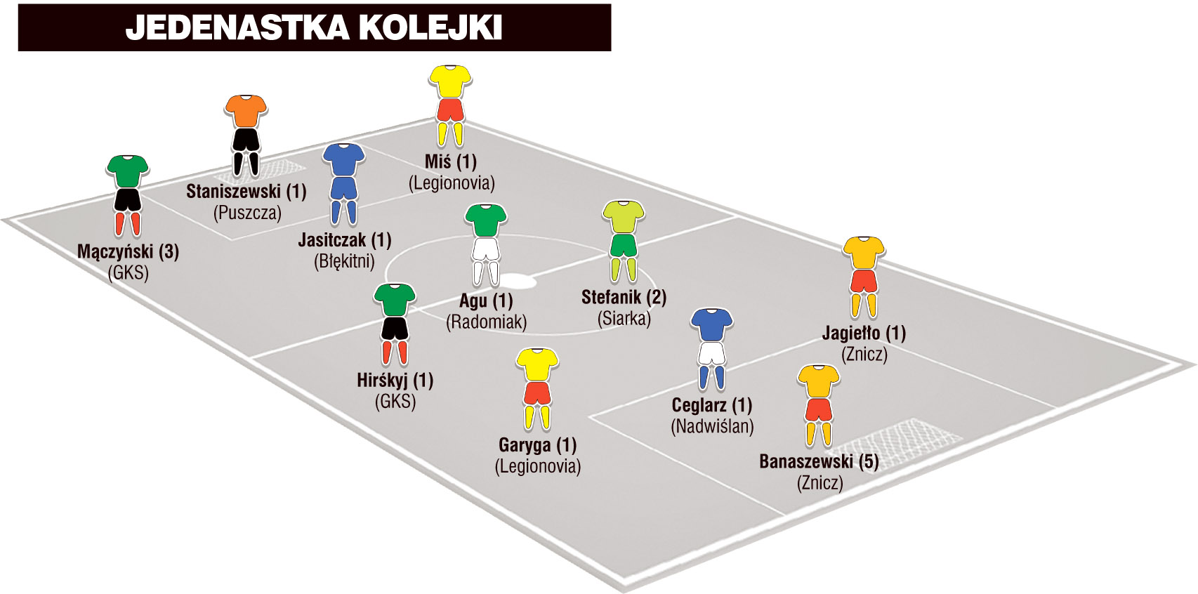 Jedenastka 27. kolejki II ligi wg &#8222;Piłki Nożnej&#8221;