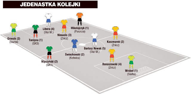 Jedenastka 24. kolejki II ligi wg &#8222;Piłki Nożnej&#8221;